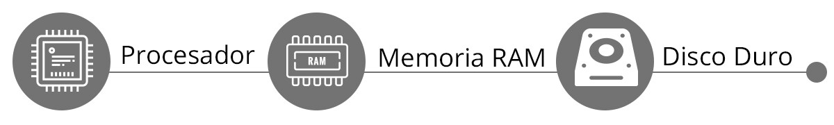 Procesador - Memoria - Disco duro Procesador - Memoria - Disco duro
