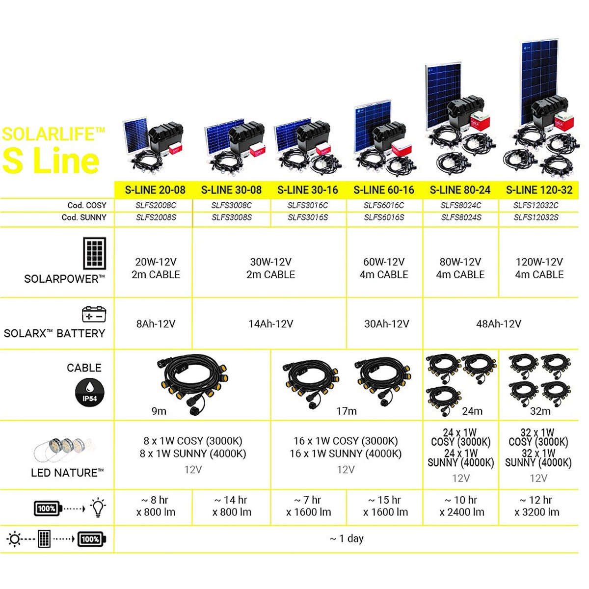 Kit Solar Iluminación LED SOLARLIFE-S-20x8 SUNNY 5