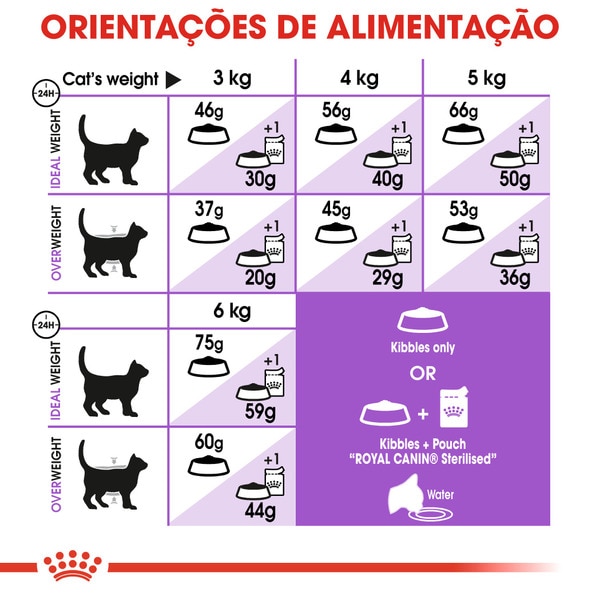 Ração para Gato Esterilizado com + 7 Anos embalagem 1,5 kg