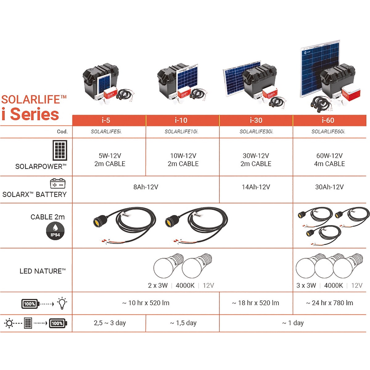 Kit Solar Iluminación LED SOLARLIFE-60i 4