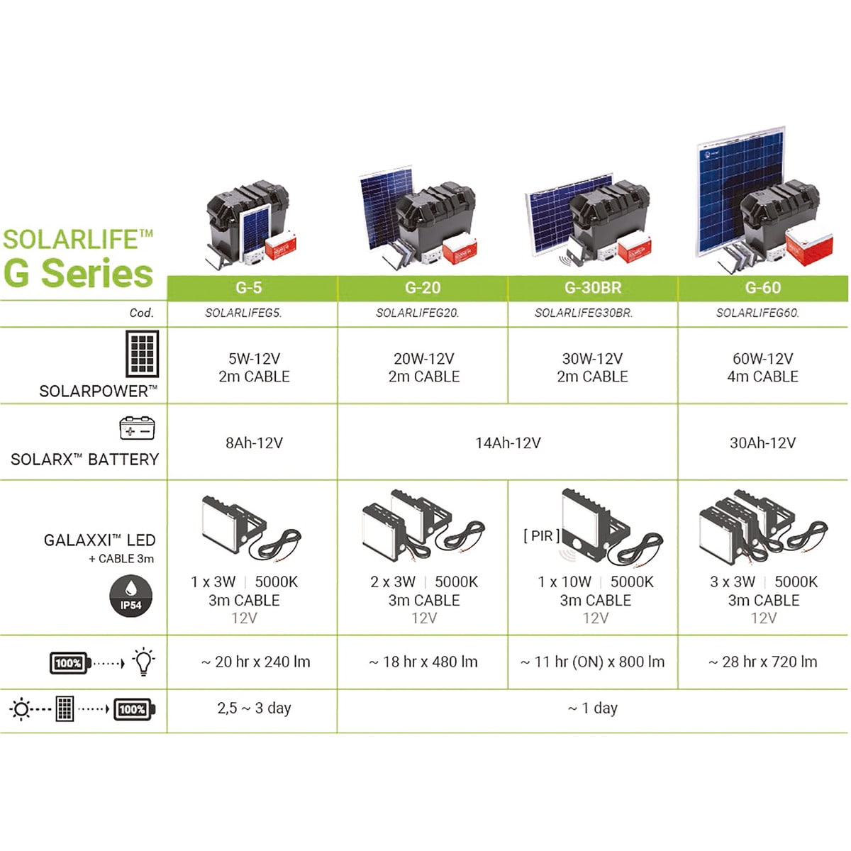Kit Solar Iluminación LED SOLARLIFE-G20 4