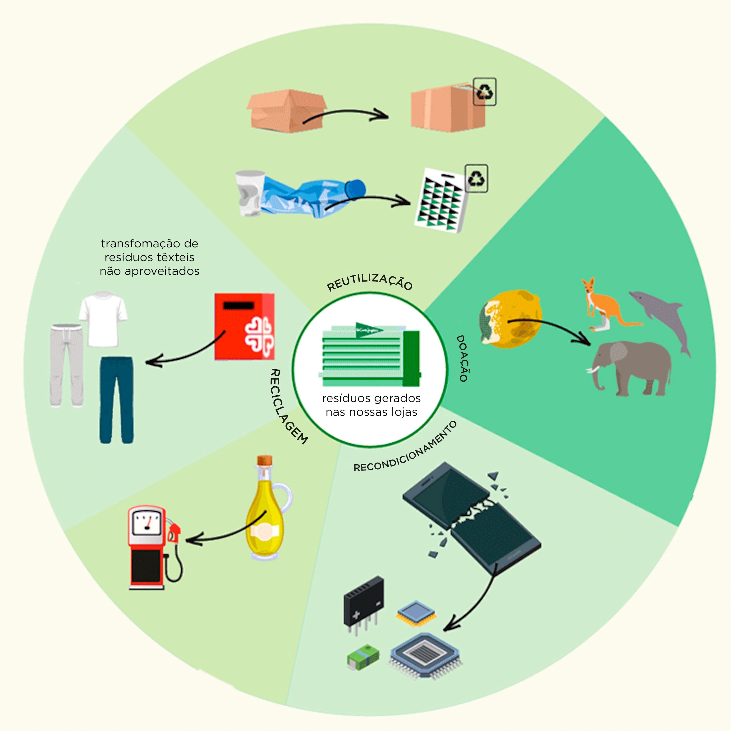 Economia Circular