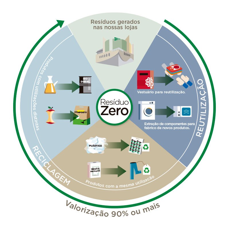 Zero residuo